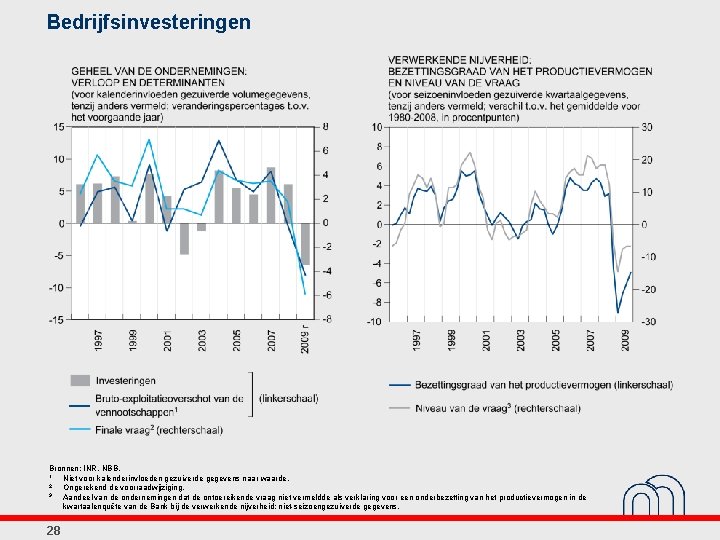 Bedrijfsinvesteringen Bronnen: INR, NBB. 1 Niet voor kalenderinvloeden gezuiverde gegevens naar waarde. 2 Ongerekend