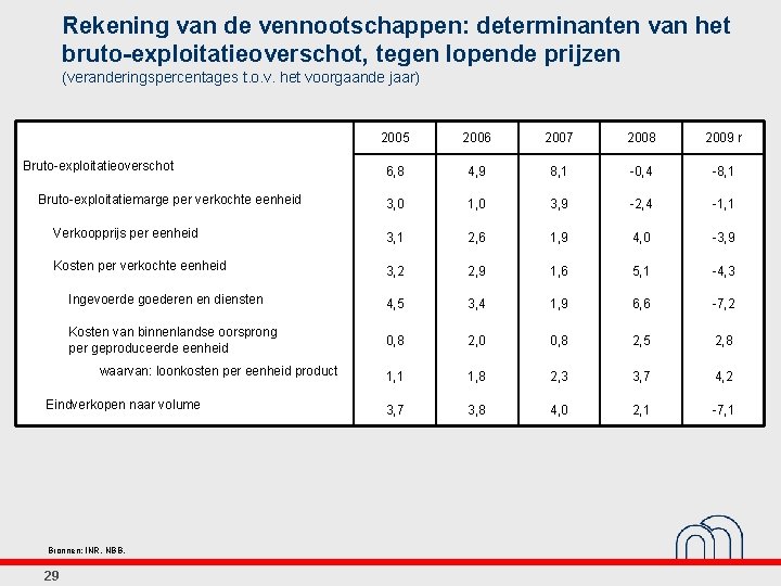 Rekening van de vennootschappen: determinanten van het bruto-exploitatieoverschot, tegen lopende prijzen (veranderingspercentages t. o.