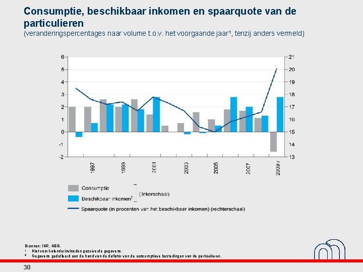 Consumptie, beschikbaar inkomen en spaarquote van de particulieren (veranderingspercentages naar volume t. o. v.