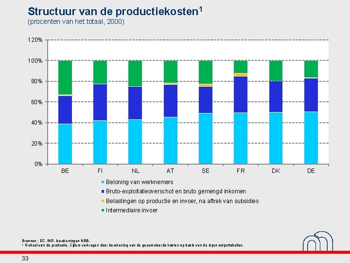 Structuur van de productiekosten 1 (procenten van het totaal, 2000) 120% 100% 80% 60%