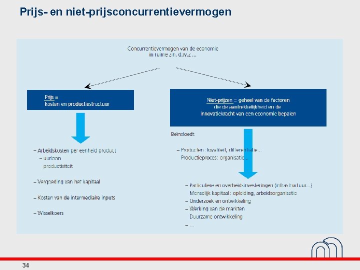 Prijs- en niet-prijsconcurrentievermogen 34 