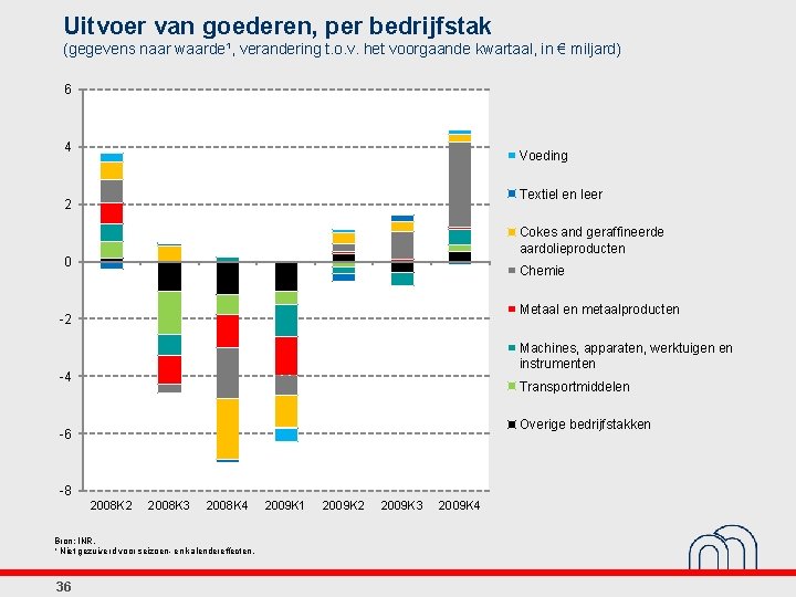 Uitvoer van goederen, per bedrijfstak (gegevens naar waarde¹, verandering t. o. v. het voorgaande