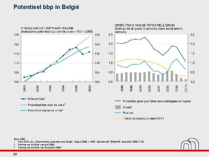 Potentieel bbp in België Bron: NBB. 1 Voor 2010, zie « Economische projecties voor