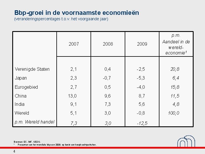 Bbp-groei in de voornaamste economieën (veranderingspercentages t. o. v. het voorgaande jaar) p. m.