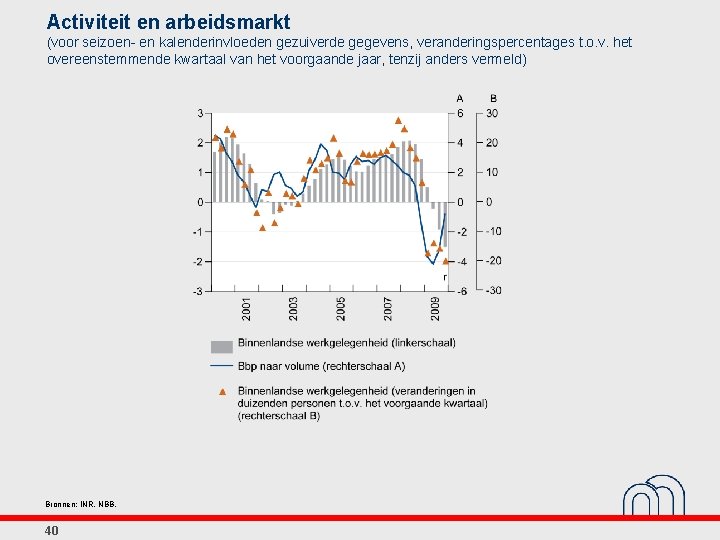 Activiteit en arbeidsmarkt (voor seizoen- en kalenderinvloeden gezuiverde gegevens, veranderingspercentages t. o. v. het