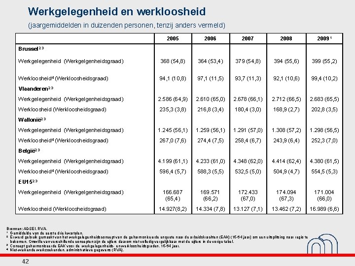 Werkgelegenheid en werkloosheid (jaargemiddelden in duizenden personen, tenzij anders vermeld) 2005 2006 2007 2008