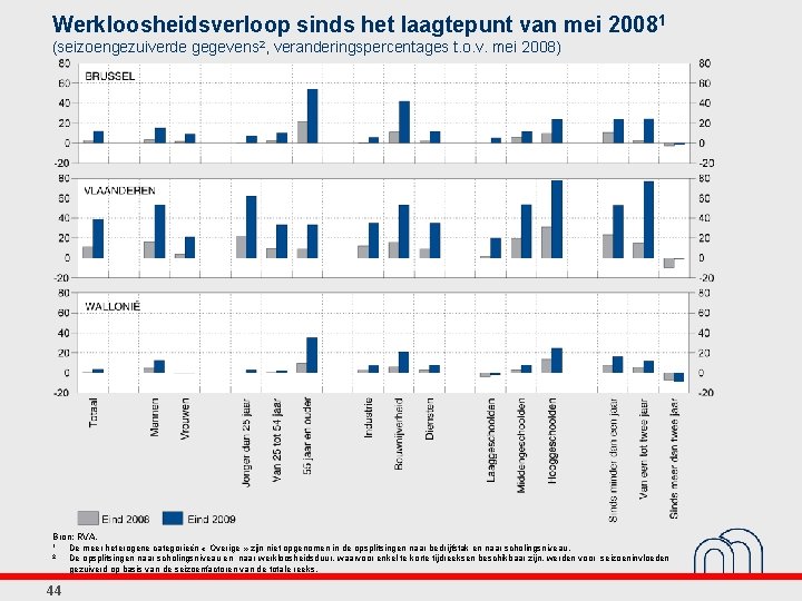 Werkloosheidsverloop sinds het laagtepunt van mei 20081 (seizoengezuiverde gegevens 2, veranderingspercentages t. o. v.