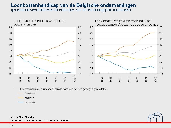 Loonkostenhandicap van de Belgische ondernemingen (procentuele verschillen met het indexcijfer voor de drie belangrijkste