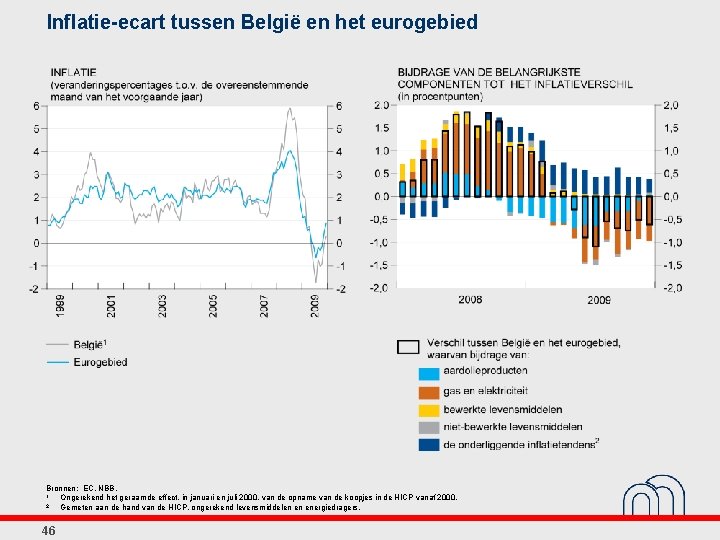 Inflatie-ecart tussen België en het eurogebied Bronnen: EC, NBB. 1 Ongerekend het geraamde effect,