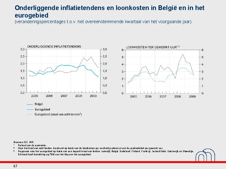 Onderliggende inflatietendens en loonkosten in België en in het eurogebied (veranderingspercentages t. o. v.