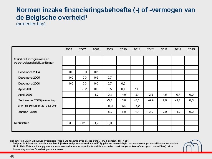 Normen inzake financieringsbehoefte (-) of -vermogen van de Belgische overheid 1 (procenten bbp) 2006