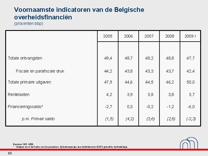 Voornaamste indicatoren van de Belgische overheidsfinanciën (procenten bbp) Totale ontvangsten Fiscale en parafiscale druk