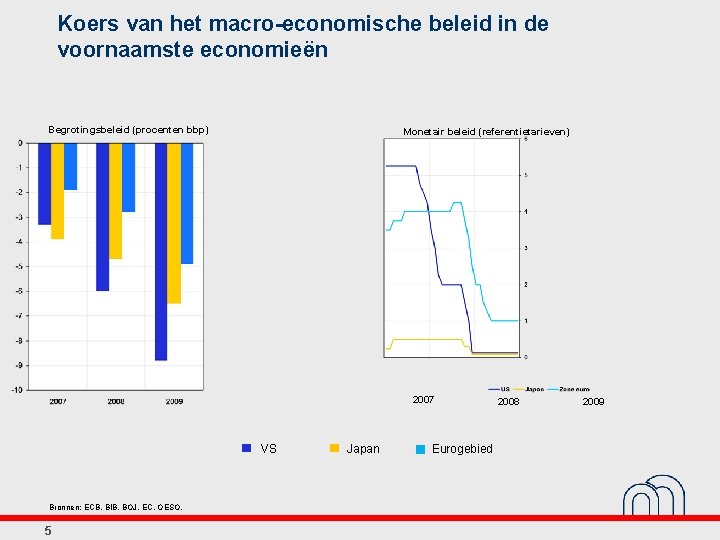 Koers van het macro-economische beleid in de voornaamste economieën Begrotingsbeleid (procenten bbp) Monetair beleid