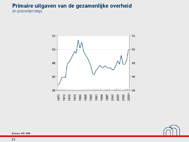 Primaire uitgaven van de gezamenlijke overheid (in procenten bbp) Bronnen: INR, NBB. 51 