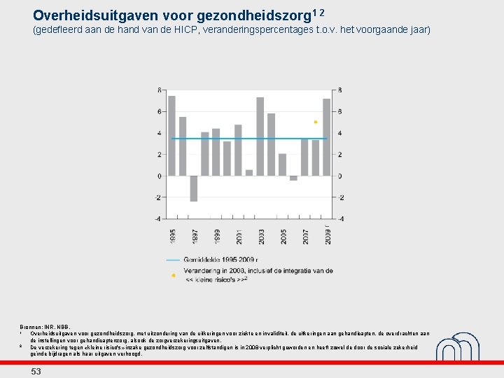 Overheidsuitgaven voor gezondheidszorg 1 2 (gedefleerd aan de hand van de HICP, veranderingspercentages t.