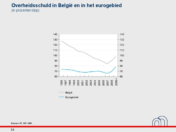 Overheidsschuld in België en in het eurogebied (in procenten bbp) Bronnen: EC, INR, NBB.