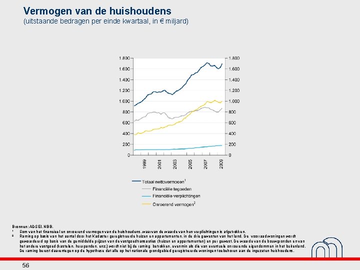 Vermogen van de huishoudens (uitstaande bedragen per einde kwartaal, in € miljard) Bronnen: ADSEI,