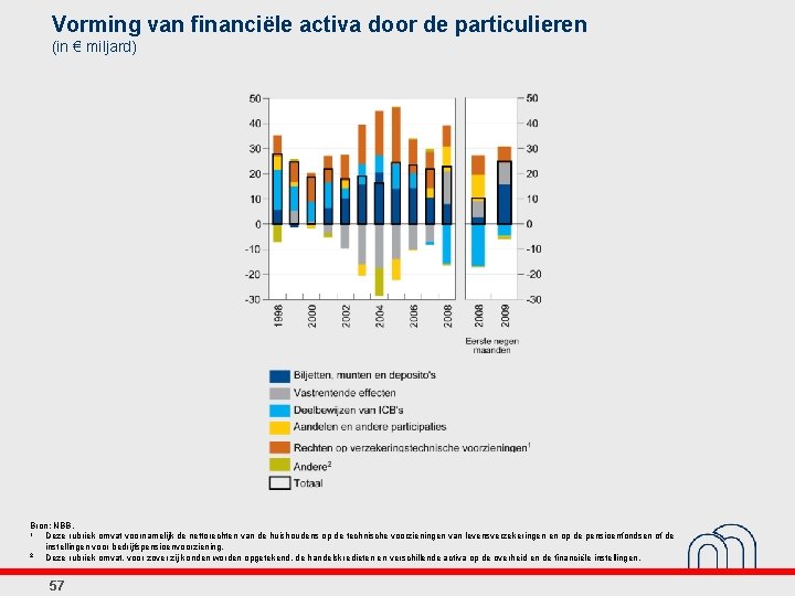 Vorming van financiële activa door de particulieren (in € miljard) Bron: NBB. 1 Deze