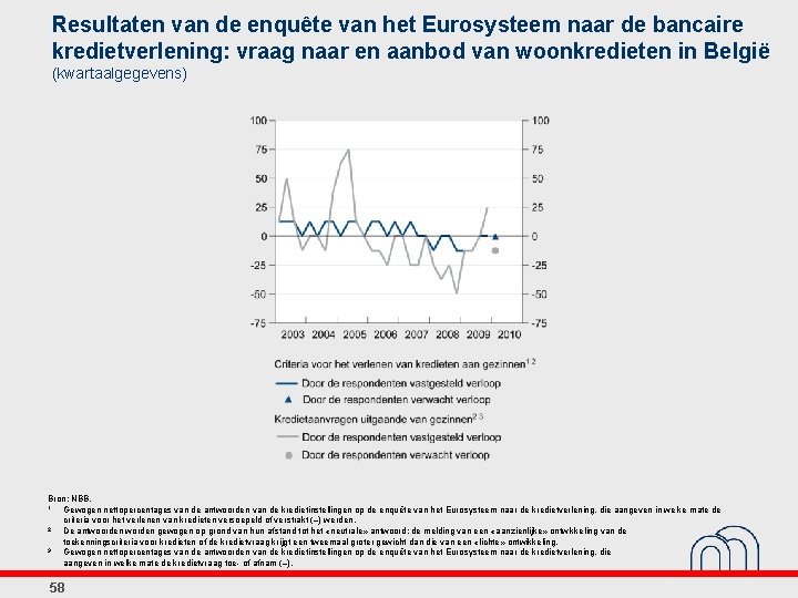 Resultaten van de enquête van het Eurosysteem naar de bancaire kredietverlening: vraag naar en