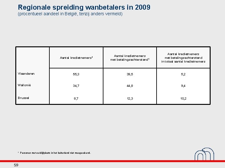 Regionale spreiding wanbetalers in 2009 (procentueel aandeel in België, tenzij anders vermeld) Aantal kredietnemers