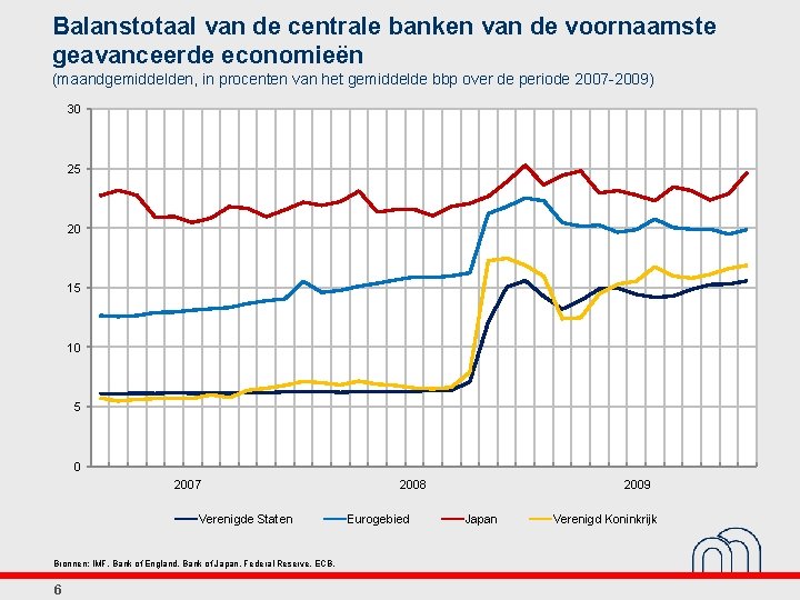 Balanstotaal van de centrale banken van de voornaamste geavanceerde economieën (maandgemiddelden, in procenten van