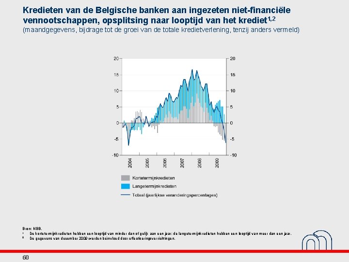 Kredieten van de Belgische banken aan ingezeten niet-financiële vennootschappen, opsplitsing naar looptijd van het