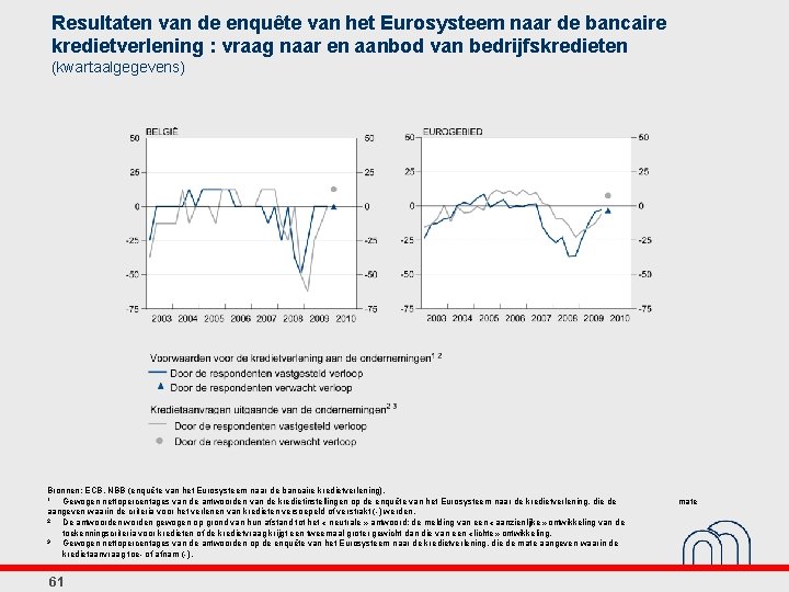 Resultaten van de enquête van het Eurosysteem naar de bancaire kredietverlening : vraag naar