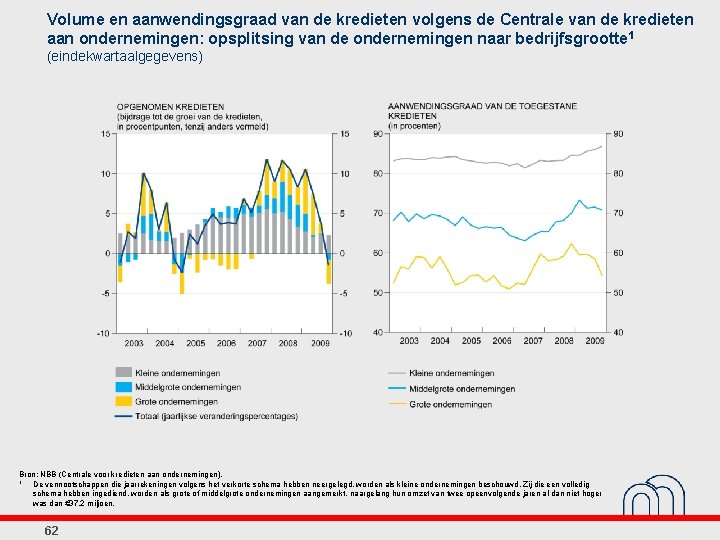 Volume en aanwendingsgraad van de kredieten volgens de Centrale van de kredieten aan ondernemingen: