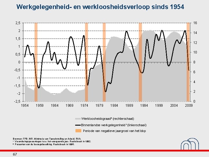 Werkgelegenheid- en werkloosheidsverloop sinds 1954 2, 5 16 2 14 1, 5 12 1