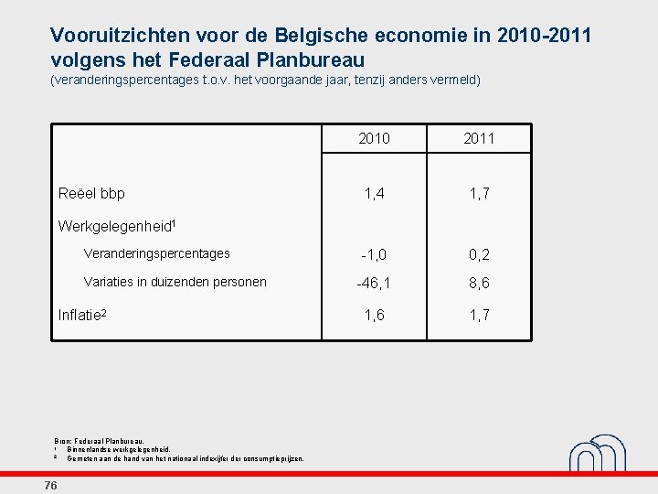 Vooruitzichten voor de Belgische economie in 2010 -2011 volgens het Federaal Planbureau (veranderingspercentages t.