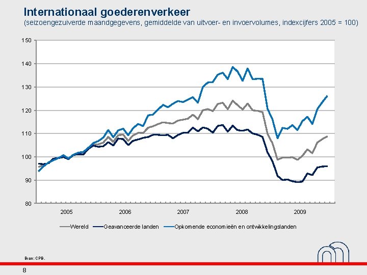 Internationaal goederenverkeer (seizoengezuiverde maandgegevens, gemiddelde van uitvoer- en invoervolumes, indexcijfers 2005 = 100) 150