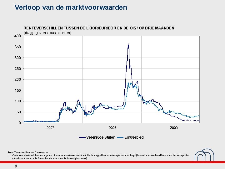 Verloop van de marktvoorwaarden RENTEVERSCHILLEN TUSSEN DE LIBOR/EURIBOR EN DE OIS 1 OP DRIE