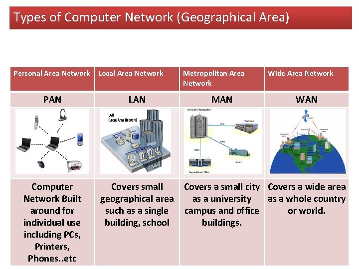 Types of Computer Network (Geographical Area) Personal Area Network PAN Computer Network Built around