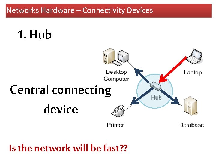 Networks Hardware – Connectivity Devices 1. Hub Central connecting device Is the network will