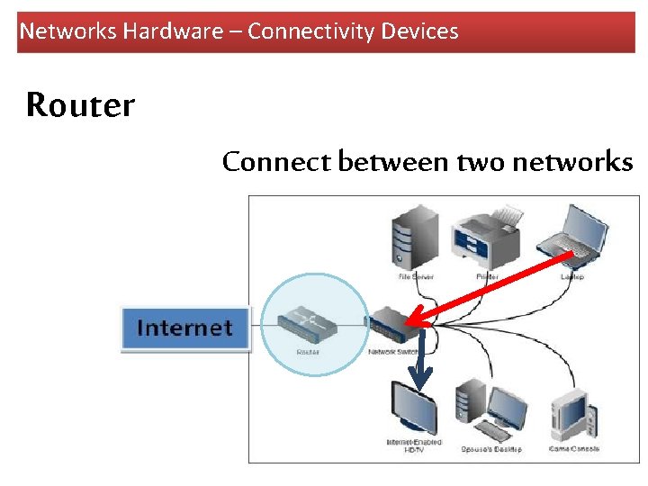 Networks Hardware – Connectivity Devices Router Connect between two networks 