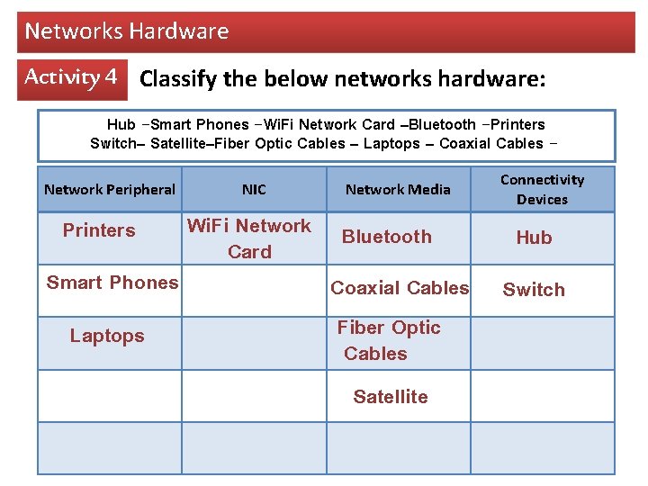Networks Hardware Activity 4 Classify the below networks hardware: Hub -Smart Phones -Wi. Fi