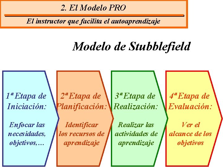 2. El Modelo PRO El instructor que facilita el autoaprendizaje Modelo de Stubblefield 1ª