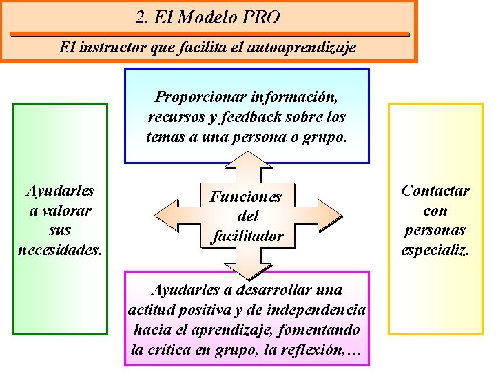 2. El Modelo PRO El instructor que facilita el autoaprendizaje Proporcionar información, recursos y
