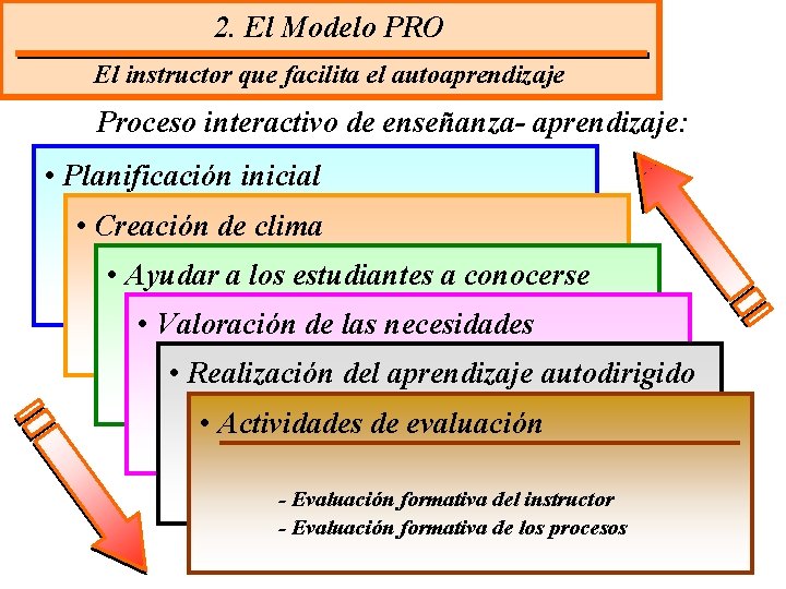 2. El Modelo PRO El instructor que facilita el autoaprendizaje Proceso interactivo de enseñanza-