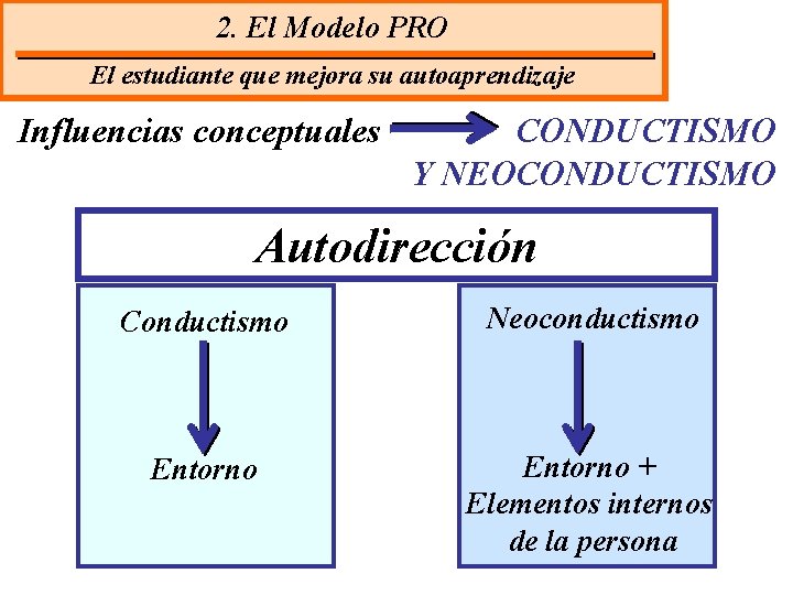 2. El Modelo PRO El estudiante que mejora su autoaprendizaje Influencias conceptuales CONDUCTISMO Y