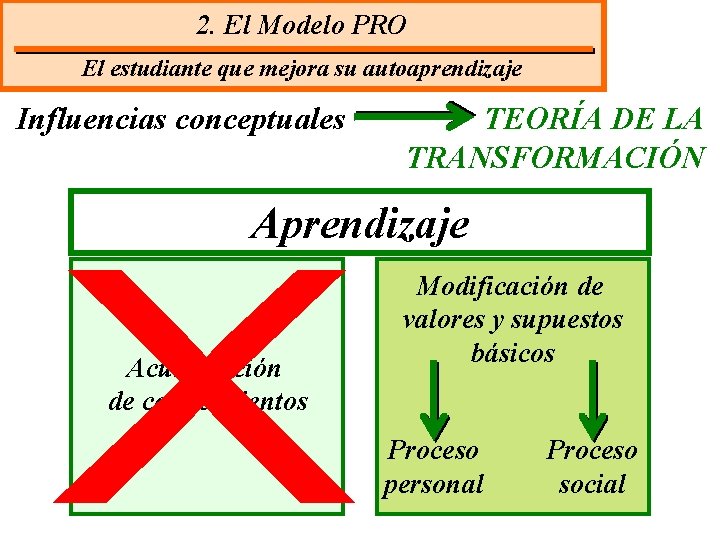2. El Modelo PRO El estudiante que mejora su autoaprendizaje Influencias conceptuales TEORÍA DE