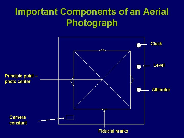 Important Components of an Aerial Photograph Clock Level Principle point – photo center Altimeter