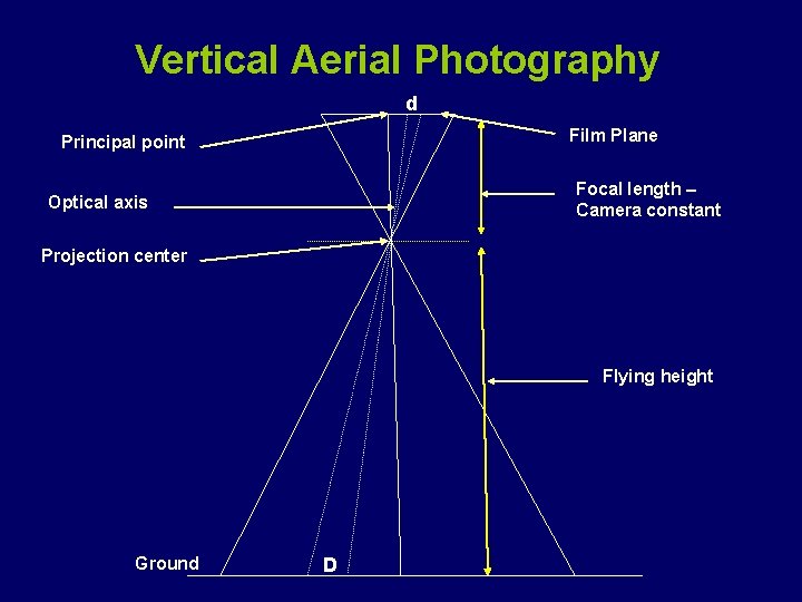 Vertical Aerial Photography d Film Plane Principal point Focal length – Camera constant Optical