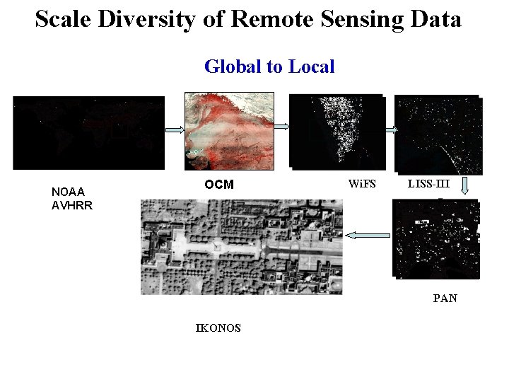 Scale Diversity of Remote Sensing Data Global to Local NOAA AVHRR OCM Wi. FS
