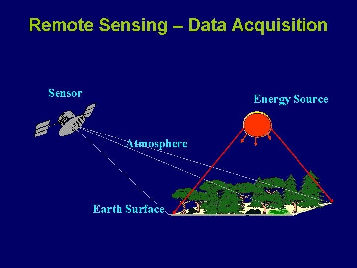 Remote Sensing – Data Acquisition Sensor Energy Source Atmosphere Earth Surface 