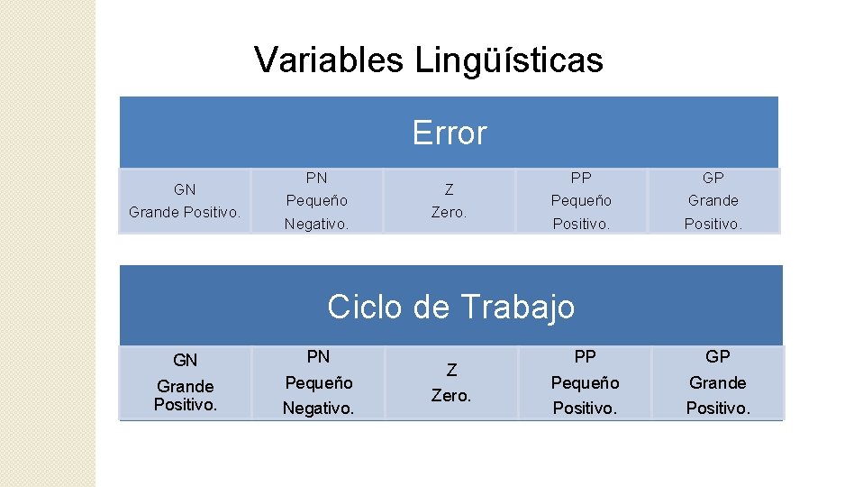 Variables Lingüísticas Error GN Grande Positivo. PN Pequeño Negativo. Z Zero. PP Pequeño Positivo.