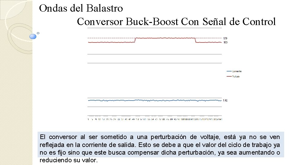 Ondas del Balastro Conversor Buck-Boost Con Señal de Control El conversor al ser sometido