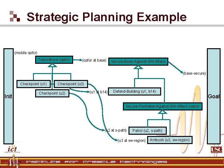 Strategic Planning Example (mobile opfor) Team-Move (opfor) (opfor at base) Secure-Base-Against-SW-Attack (base-secure) Checkpoint (u Strategic Planning Example (mobile opfor) Team-Move (opfor) (opfor at base) Secure-Base-Against-SW-Attack (base-secure) Checkpoint (u