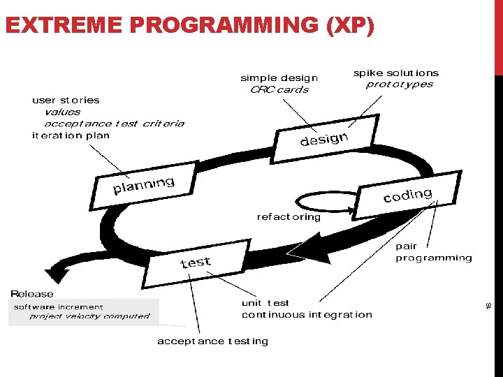 16 EXTREME PROGRAMMING (XP) 