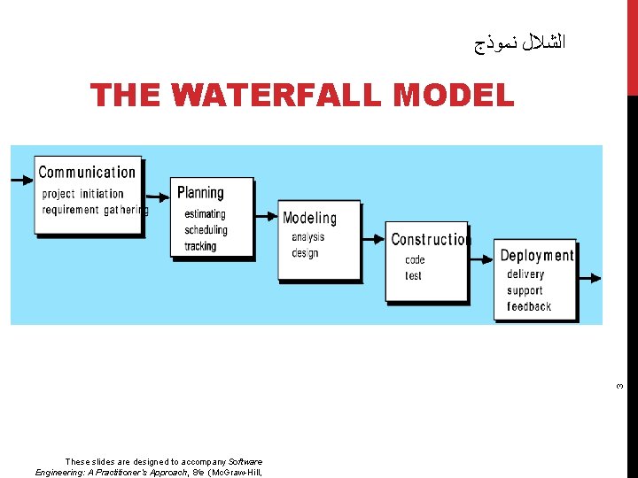  ﺍﻟﺸﻼﻝ ﻧﻤﻮﺫﺝ 3 THE WATERFALL MODEL These slides are designed to accompany Software